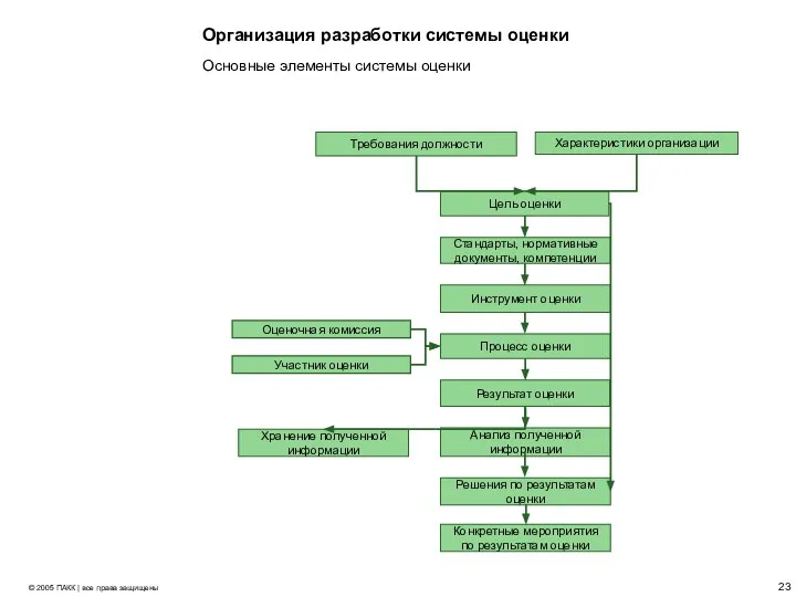 Организация разработки системы оценки Цель оценки Стандарты, нормативные документы, компетенции Инструмент оценки