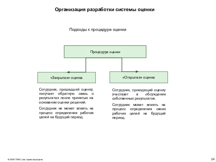 Организация разработки системы оценки Процедура оценки «Закрытая» оценка «Открытая» оценка Сотрудник, прошедший