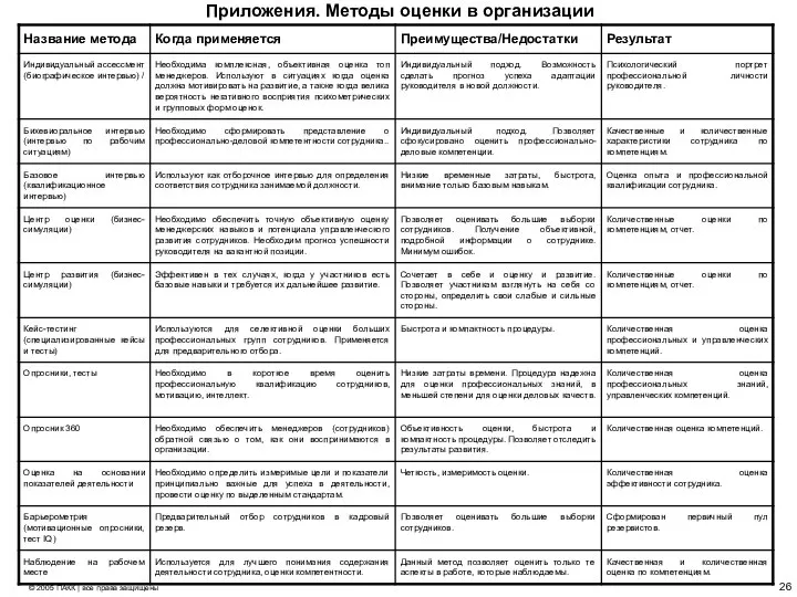 Приложения. Методы оценки в организации