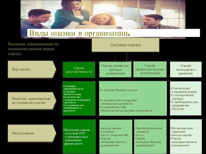 Виды оценки в организации. Система оценки Оценка результативности Оценка личностно-деловых компетенций Оценка