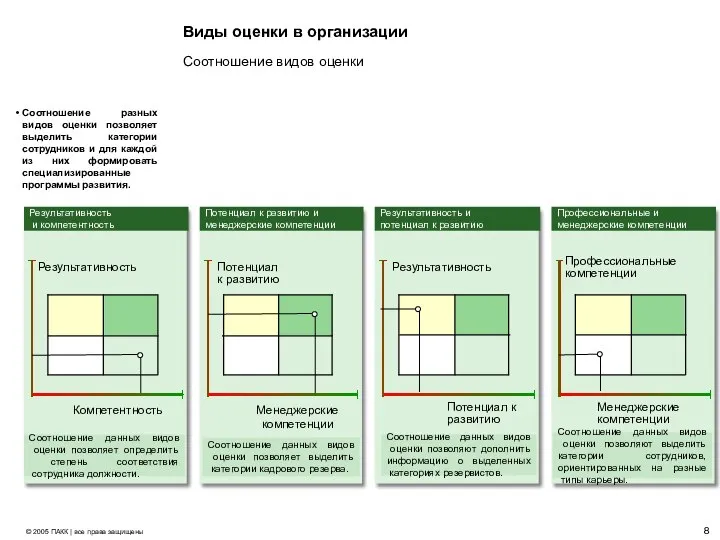 Виды оценки в организации Соотношение разных видов оценки позволяет выделить категории сотрудников