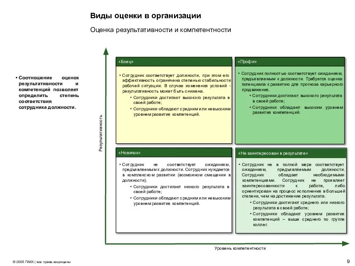 Виды оценки в организации Соотношение оценок результативности и компетенций позволяет определить степень