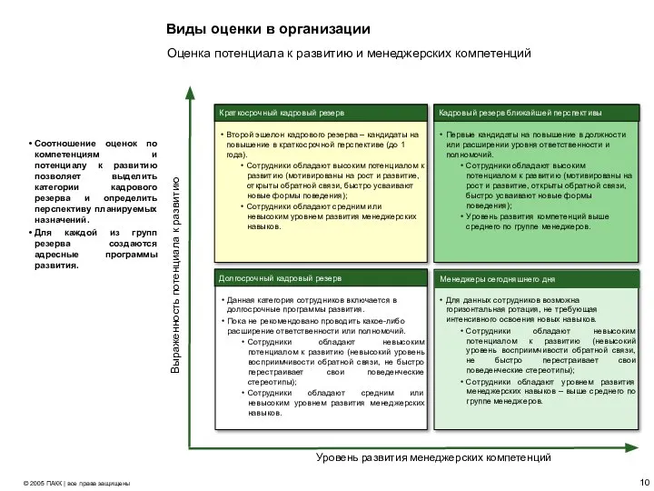 Виды оценки в организации Соотношение оценок по компетенциям и потенциалу к развитию