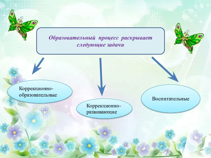 Образовательный процесс раскрывает следующие задачи Коррекционно-образовательные Коррекционно-развивающие Воспитательные