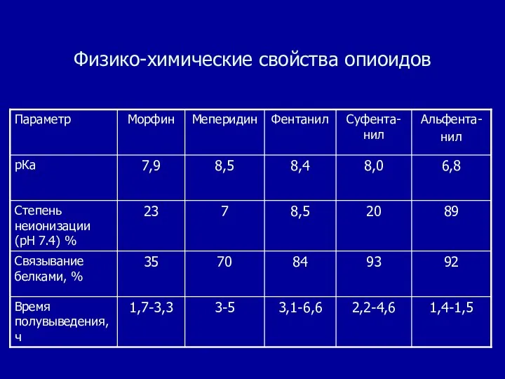 Физико-химические свойства опиоидов