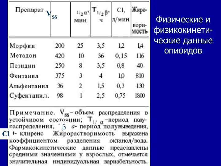 Физические и физикокинети-ческие данные опиоидов VSS β Cl