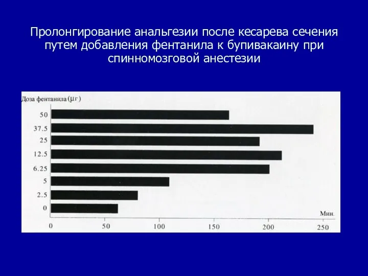 Пролонгирование анальгезии после кесарева сечения путем добавления фентанила к бупивакаину при спинномозговой анестезии