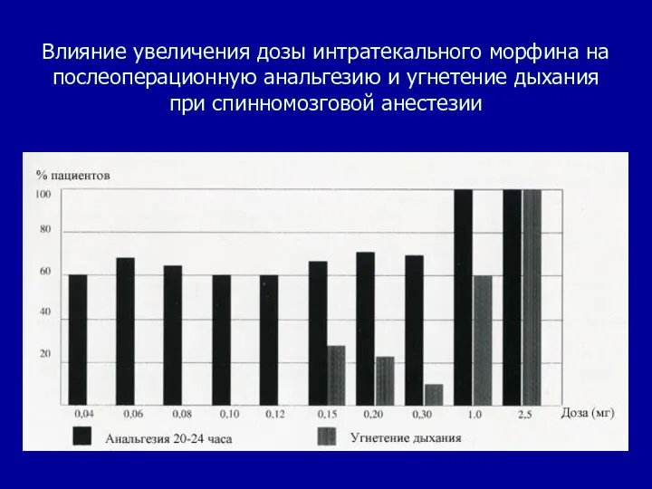 Влияние увеличения дозы интратекального морфина на послеоперационную анальгезию и угнетение дыхания при спинномозговой анестезии