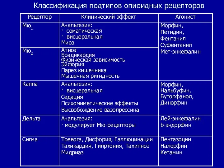 Классификация подтипов опиоидных рецепторов