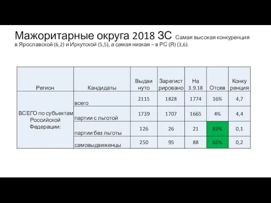 Мажоритарные округа 2018 ЗС Самая высокая конкуренция в Ярославской (6,2) и Иркутской