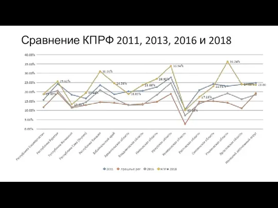 Сравнение КПРФ 2011, 2013, 2016 и 2018