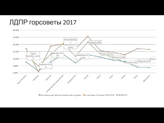 ЛДПР горсоветы 2017