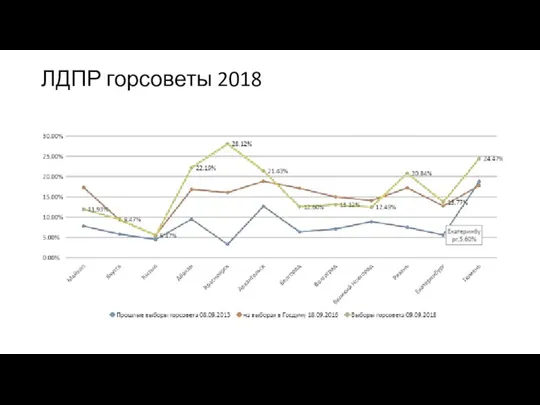 ЛДПР горсоветы 2018