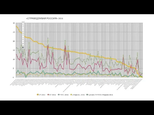 «СПРАВЕДЛИВАЯ РОССИЯ» 2016