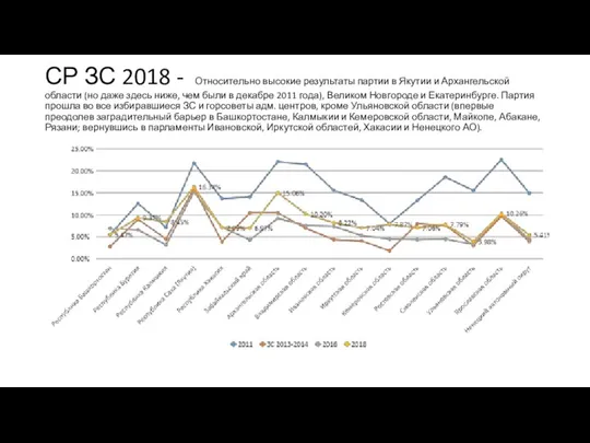 СР ЗС 2018 - Относительно высокие результаты партии в Якутии и Архангельской