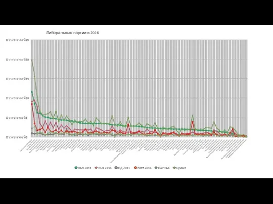 Либеральные партии в 2016