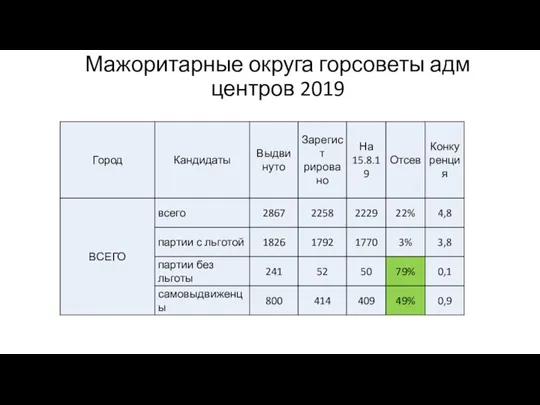 Мажоритарные округа горсоветы адм центров 2019