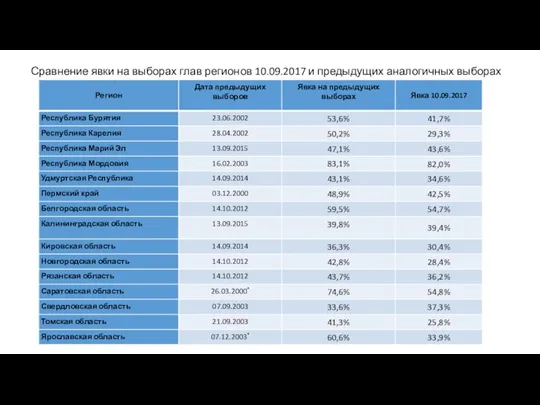 Сравнение явки на выборах глав регионов 10.09.2017 и предыдущих аналогичных выборах