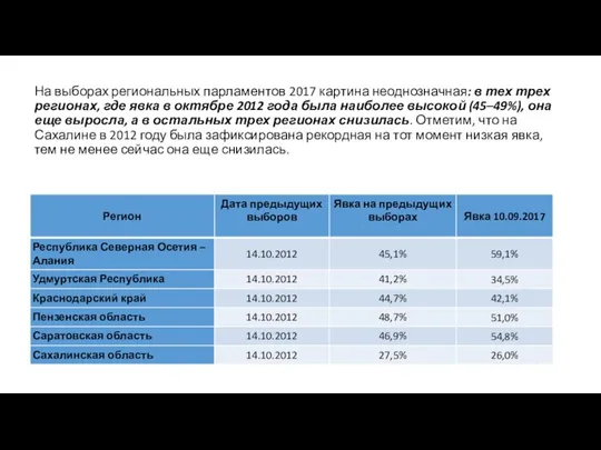 На выборах региональных парламентов 2017 картина неоднозначная: в тех трех регионах, где