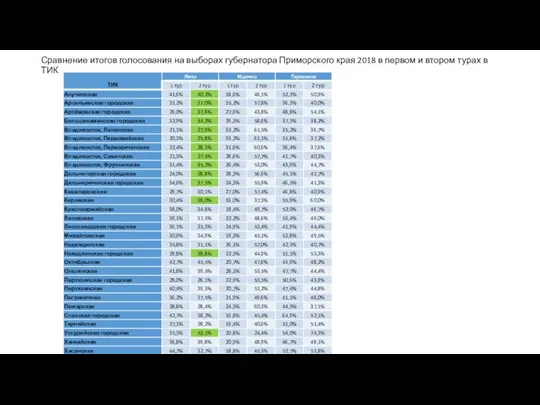 Сравнение итогов голосования на выборах губернатора Приморского края 2018 в первом и втором турах в ТИК