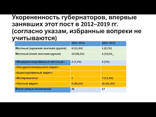 Укорененность губернаторов, впервые занявших этот пост в 2012–2019 гг. (согласно указам, избранные вопреки не учитываются)