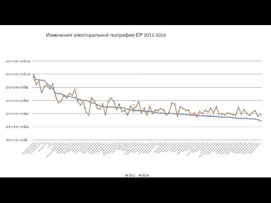 Изменения электоральной географии ЕР 2011-2016