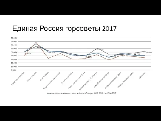 Единая Россия горсоветы 2017