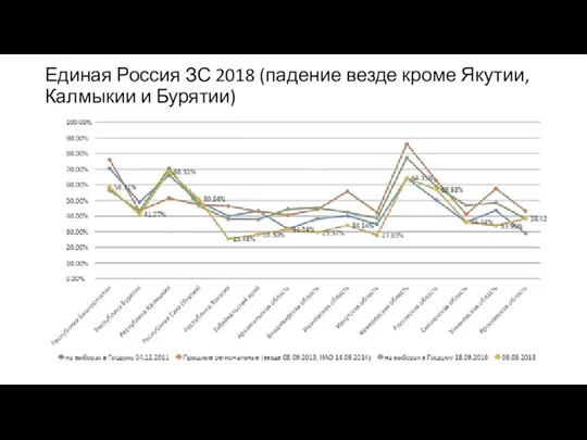 Единая Россия ЗС 2018 (падение везде кроме Якутии, Калмыкии и Бурятии)