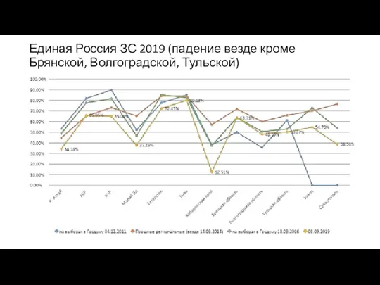 Единая Россия ЗС 2019 (падение везде кроме Брянской, Волгоградской, Тульской)