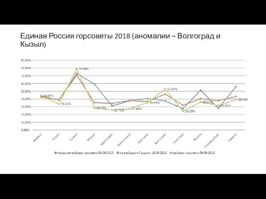 Единая Россия горсоветы 2018 (аномалии – Волгоград и Кызыл)