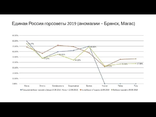 Единая Россия горсоветы 2019 (аномалии – Брянск, Магас)