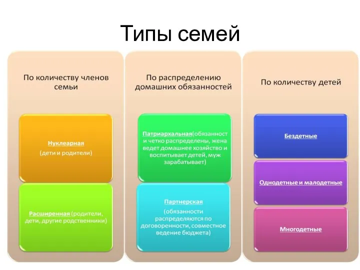 Типы семей