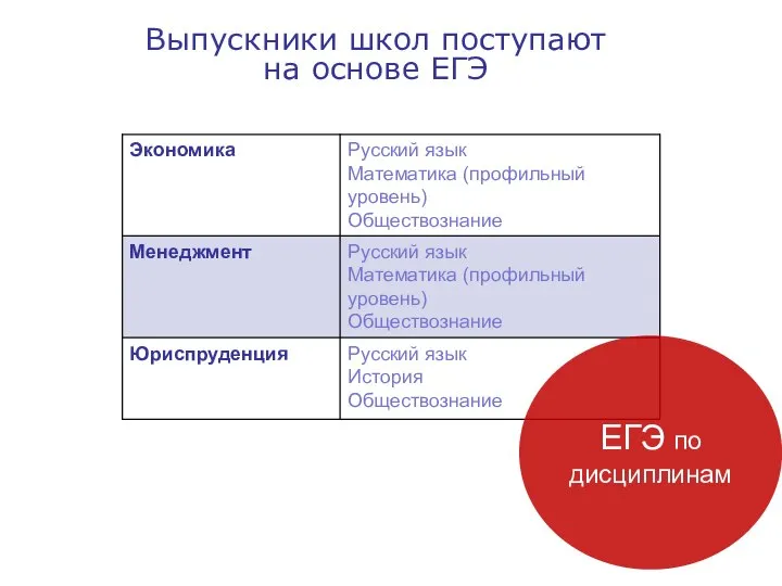 ЕГЭ по дисциплинам Выпускники школ поступают на основе ЕГЭ