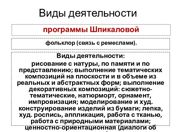 Виды деятельности программы Шпикаловой фольклор (связь с ремеслами). Виды деятельности: рисование с