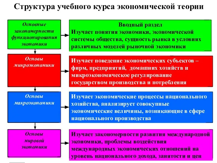 Структура учебного курса экономической теории Изучает закономерности развития международной экономики, проблемы воздействия