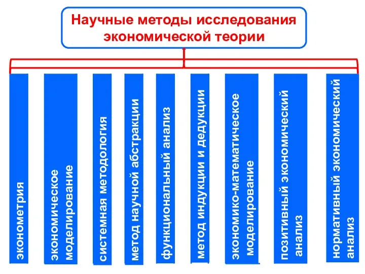 эконометрия экономическое моделирование системная методология метод научной абстракции функциональный анализ метод индукции