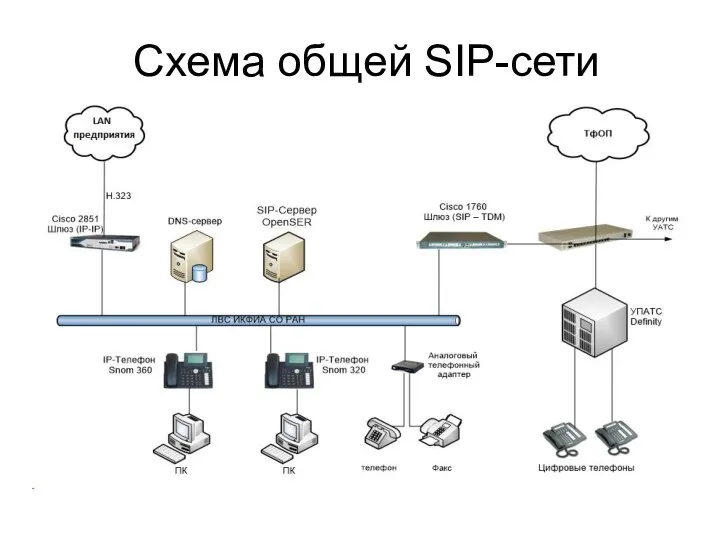 Схема общей SIP-сети