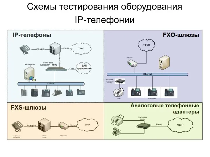 Схемы тестирования оборудования IP-телефонии