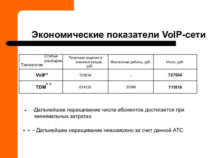 Экономические показатели VoIP-сети Статьи расходов * * * * * * Дальнейшее