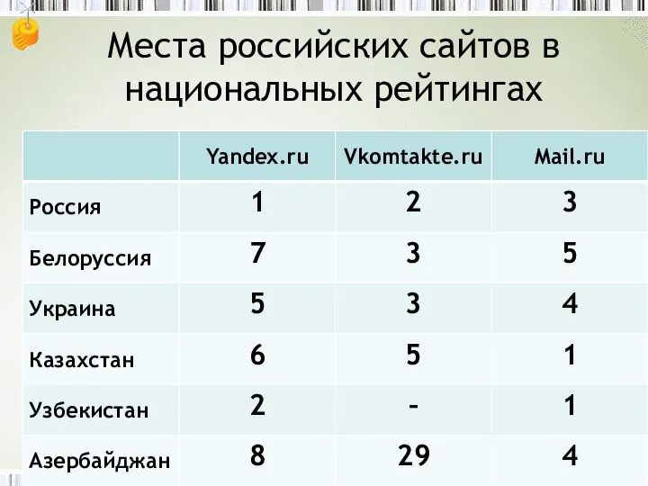 Места российских сайтов в национальных рейтингах