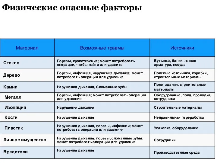 Физические опасные факторы