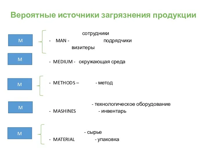 Вероятные источники загрязнения продукции сотрудники MAN - подрядчики визитеры MEDIUM - окружающая