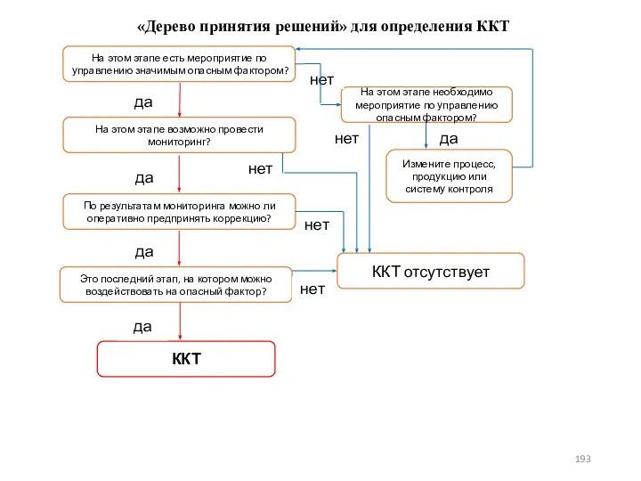 На этом этапе есть мероприятие по управлению значимым опасным фактором? На этом