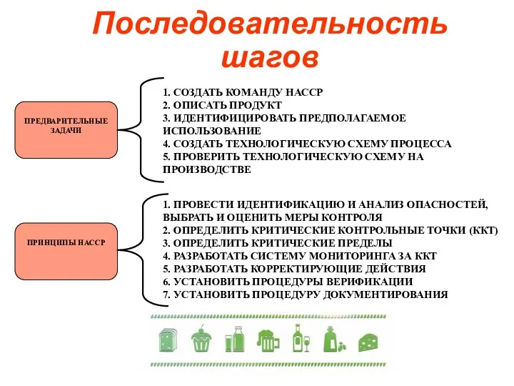 Последовательность шагов ПРЕДВАРИТЕЛЬНЫЕ ЗАДАЧИ 1. СОЗДАТЬ КОМАНДУ НАССР 2. ОПИСАТЬ ПРОДУКТ 3.