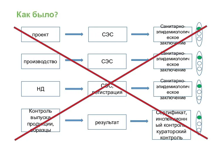 Как было? проект СЭС Санитарно-эпидемиологическое заключение производство СЭС Санитарно-эпидемиологическое заключение НД СЭС,