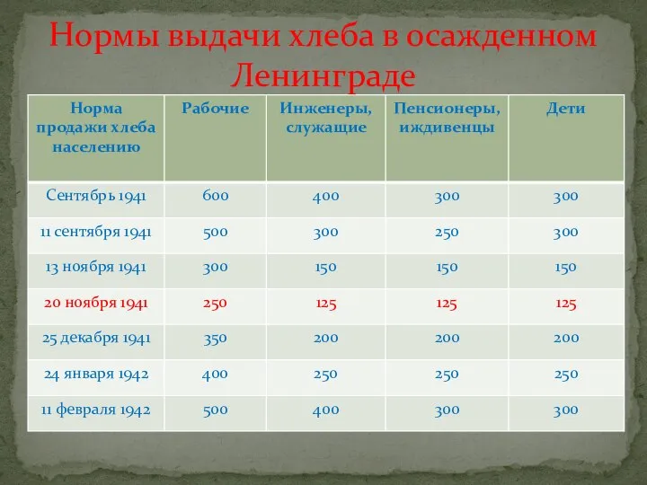 Нормы выдачи хлеба в осажденном Ленинграде