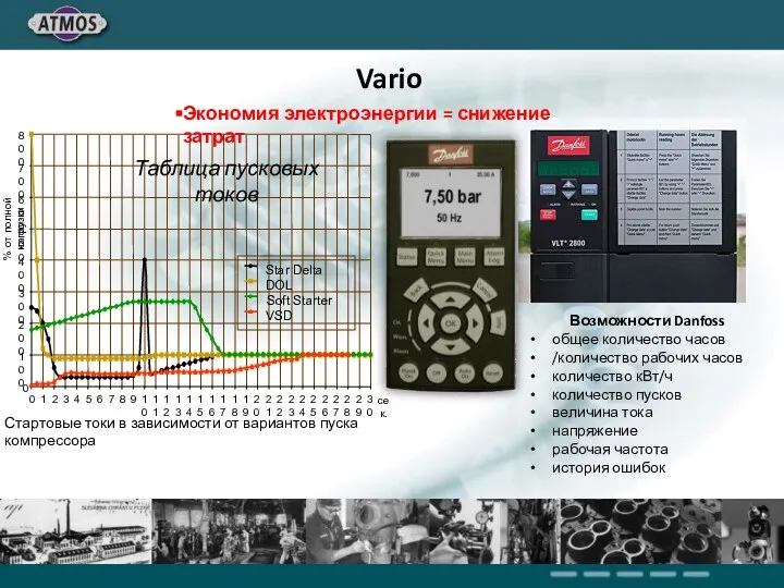 Стартовые токи в зависимости от вариантов пуска компрессора сек. % от полной