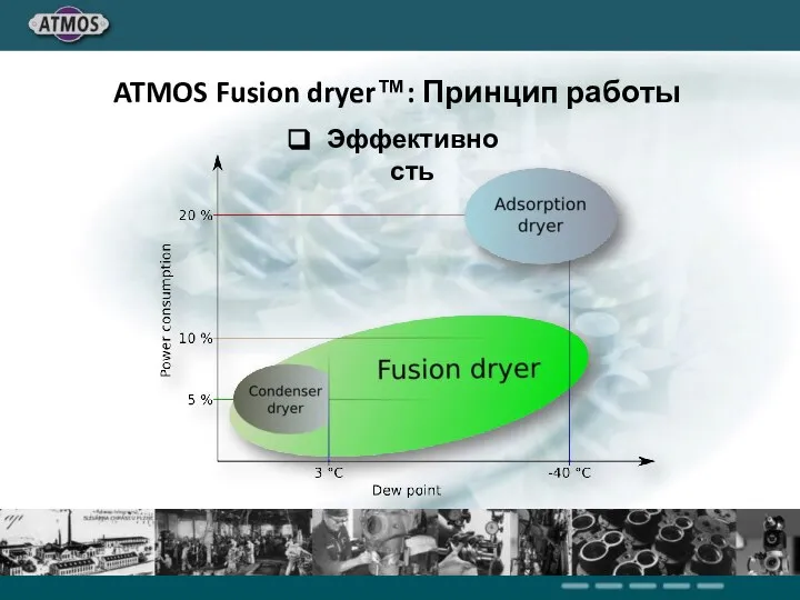 Эффективность ATMOS Fusion dryer™: Принцип работы