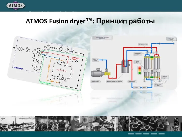 JEDINEČNÁ KONSTRUKCE STROJE ATMOS Fusion dryer™: Принцип работы