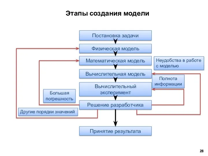 Этапы создания модели Постановка задачи Физическая модель Математическая модель Вычислительная модель Вычислительный